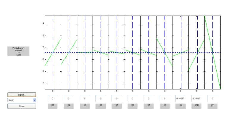 Figure 10. Lactobacillus mucosae 840106 Plackett-Burman 시험에서 각성분의 slope