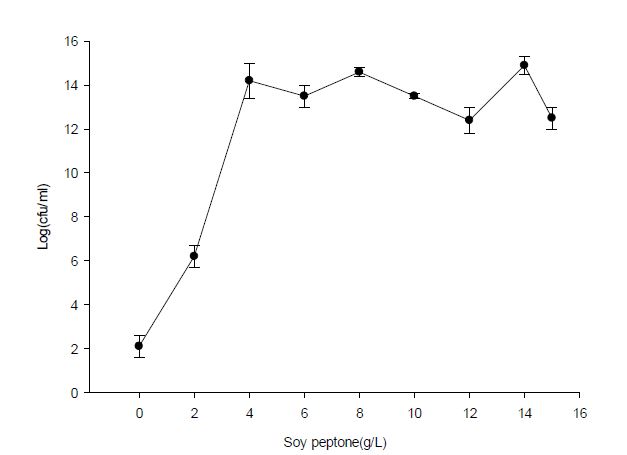 Figure 11. Lactobacillus mucosae 840106 의 증식에 끼치는 soy peptone 의 영향