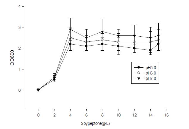 Figure 13. 배지의 초기 pH 가 Lactobacillus mucosae 840106 의 증식에 미치는 영향