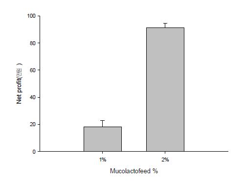 Figure 16. 뮤코락토피드 농도별 적정 가격 산정