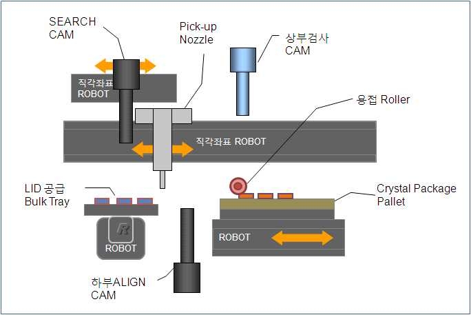 Non-stop triggering Vision alignment system 구성