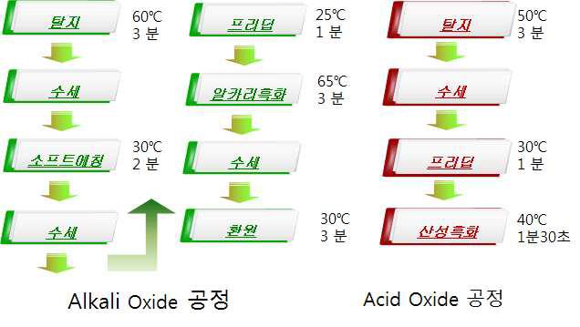 알카리 흑화공정과 산성흑화처리 공정 비교도