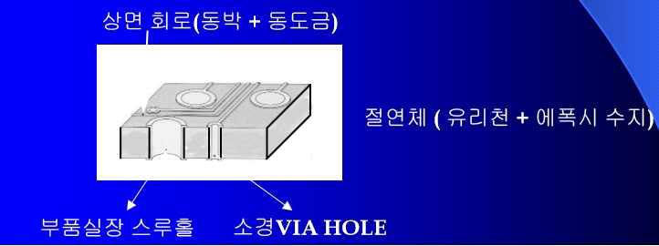 양면 PCB의 구조