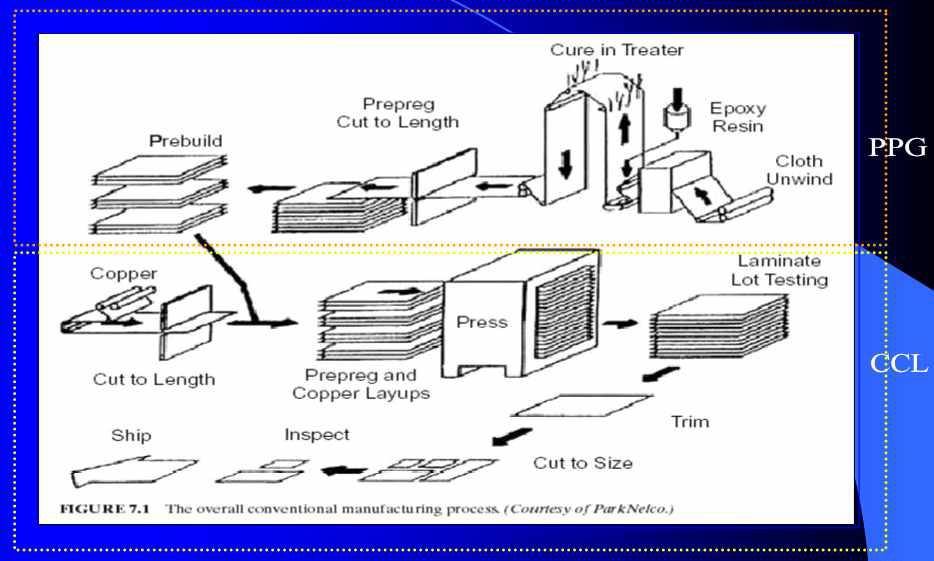 Prepreg와 CCL의 제조 Process