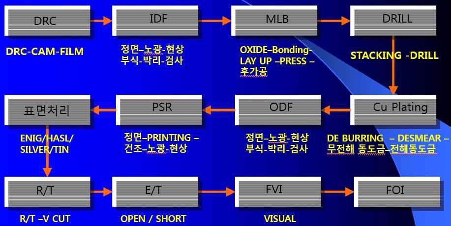 다층기판의 세부 제조공정