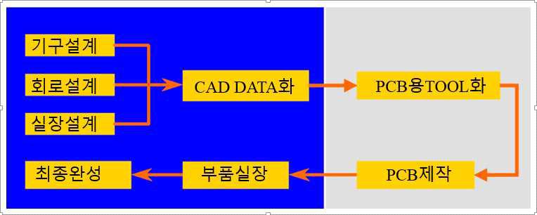 PCB 제품화 과정