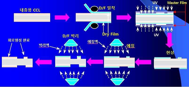 내층기판 제조공정