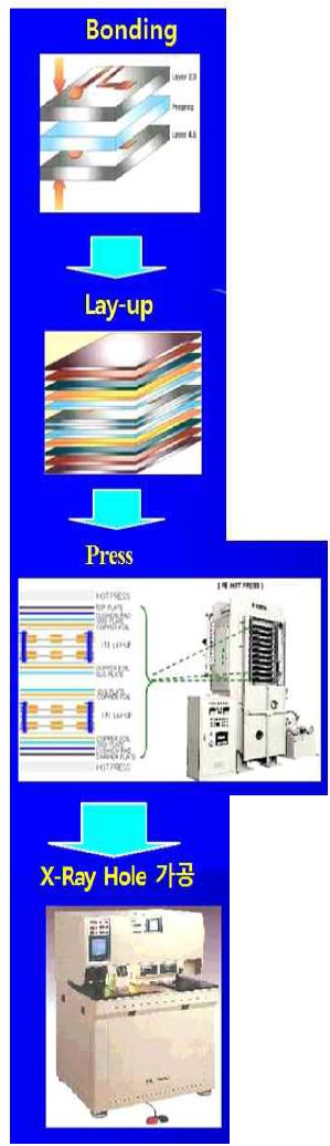 Oxide Proces