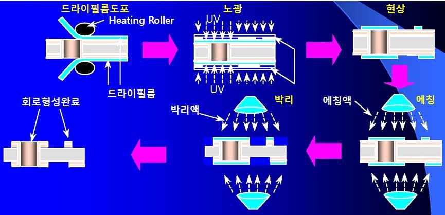 외층 회로 형성 공정