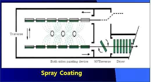 Spray Coating