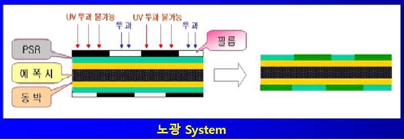 PSR 노광 시스템