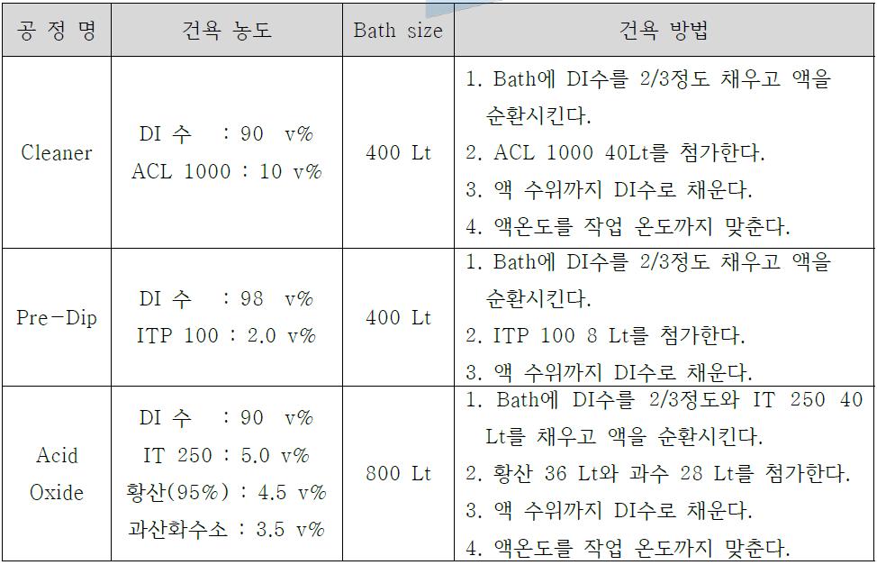 공정액 건욕 방법