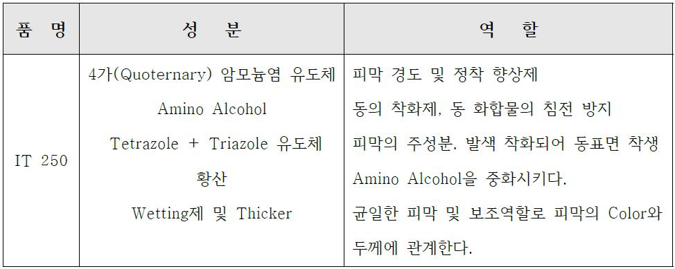 Oxide 조성의 각 성분별 역할