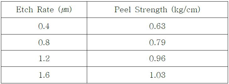 Etch Rate 별 접착강도