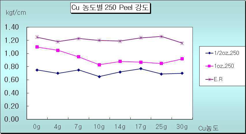 동농도별 접착강도