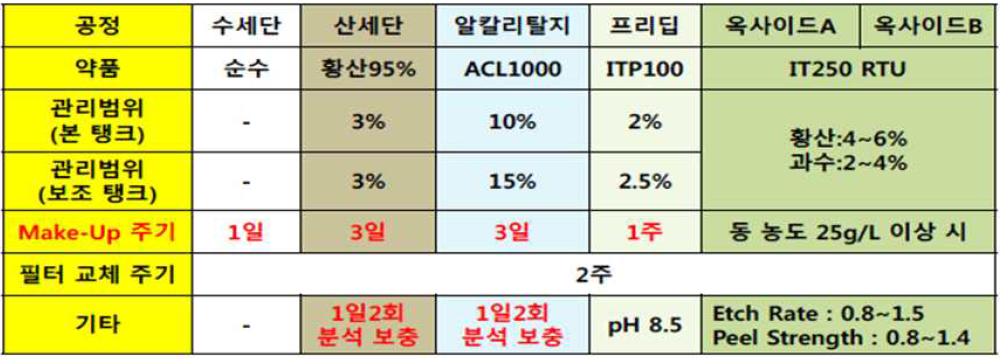 FPCB Oxide Line 관리 조건