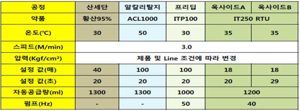 FPCB Oxide Line 작업 조건