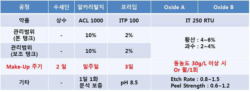 Rigid PCB Oxide Line 작업조건