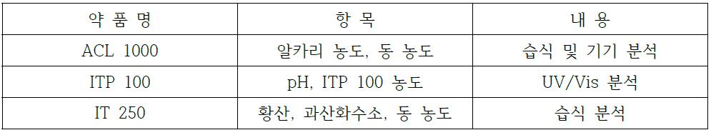 약품별 분석 항목