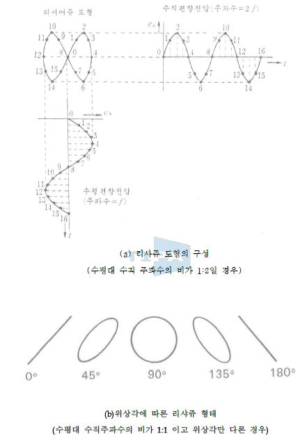 그림 4. 리샤쥬 도형