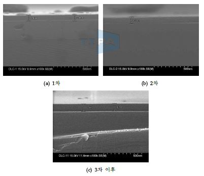 그림 13. 공정횟수에 따른 DLC 박막의 두께 변화.