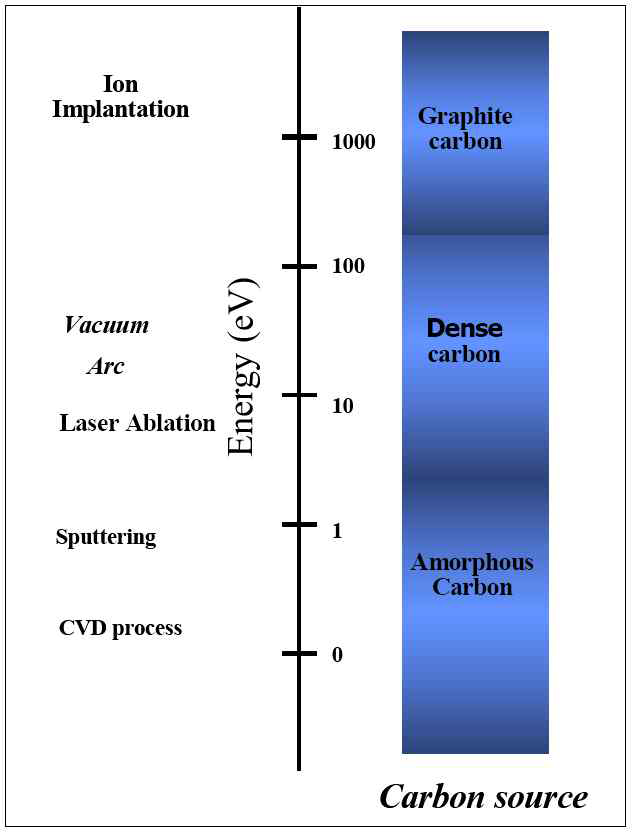 그림 1. 합성에너지에 따른 카본의 구조.