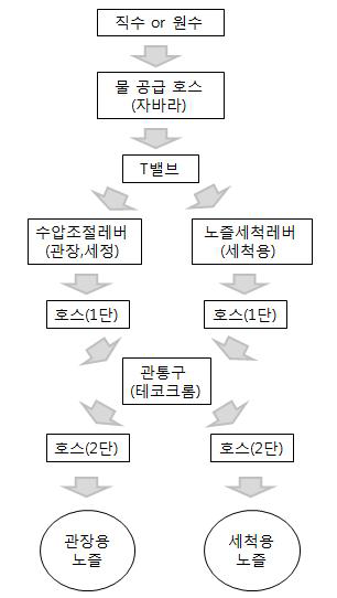 그림 4 - 물 공급 흐름도