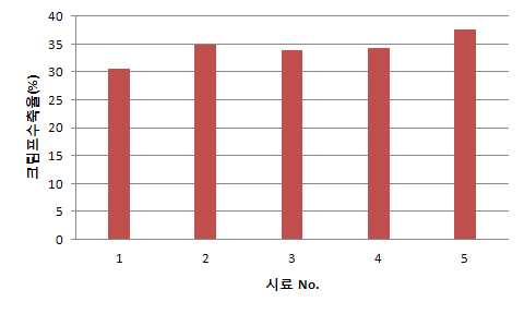 그림 3-3. 분섬사 수축율