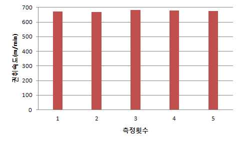 그림 3-4. 개발 분사기의 권취속도