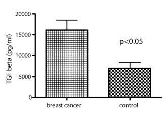 그림 2. 정상인과 암환자의 TGF-B1 발현량 비교
