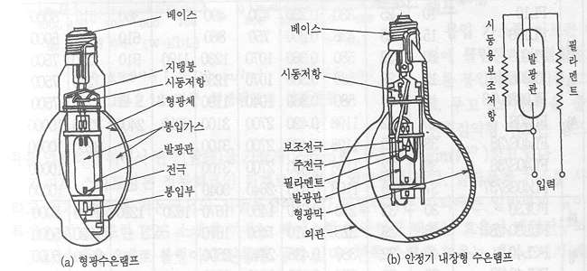 그림1-2 각종 수은램프의 구조