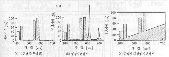 그림1-3 각종 수은램프의 분광분포