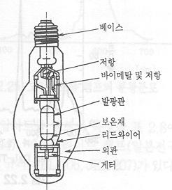 그림1-4 메탈할라이드 램프구조