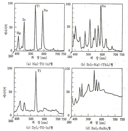 그림1-5 각종 메탈할라이드 램프의 분광분포