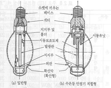 그림1-6 고압나트륨 램프의 구조