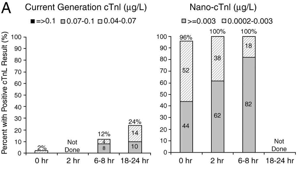 ultra-sensitive nanoparticle-cTnI 을 이용한 검출 실험 결과