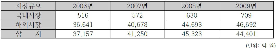 수액치료기기의 국내외 시장규모