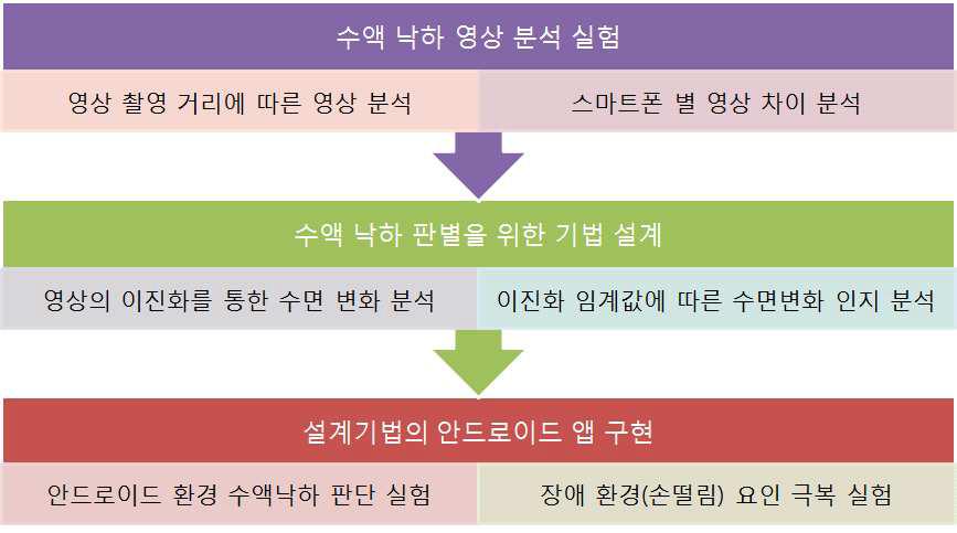 지능형 센싱 앱 개발 순서도