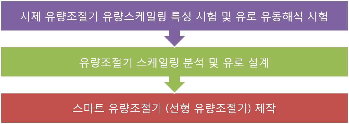 스마트 유량조절기(선형 유량조절기) 개발 순서도