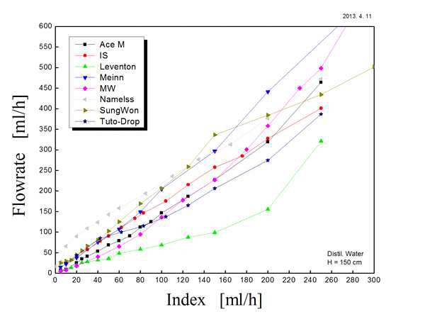 그림 11에서 보여준 8종의 기존제품에 대한 인덱스 대 flow rate의 실험결과