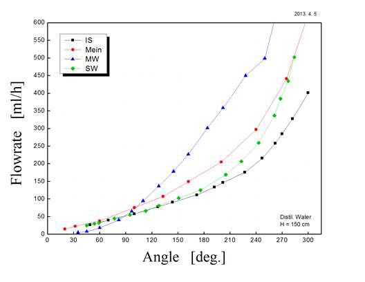 각 유량조절기 제품별에 대한 회전각도(Angle) 대 측정한 flow rate.