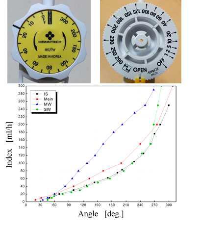 각 유량조절기 제품별에 대한 회전각도(Angle) 대 새겨진 표시 눈금(인덱스)을 보여준 그래프