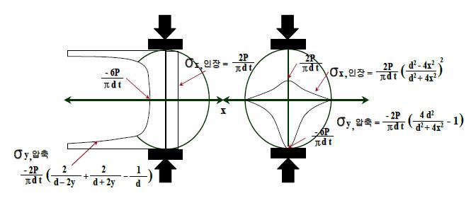 그림 3.27 간접인장응력 분포상태 및 마샬공시체 거치 상태