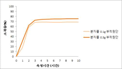 측정시간에 따른 소취율(%) 비교 분석