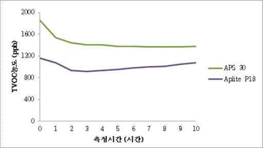 측정시간에 따른 TVOC농도(ppb) 비교 분석