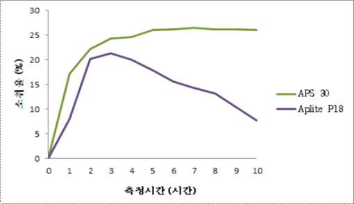 측정시간에 따른 소취율(%) 비교 분석