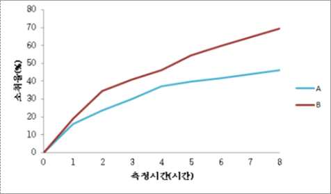 [그림2-20 측정시간에 따른 소취율(%) 비교 분석