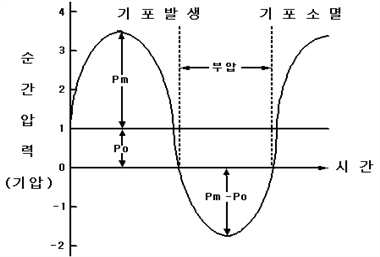 캐비테이션의 기포생성