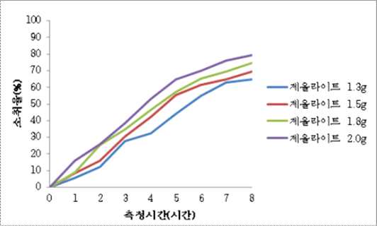 조건별 시간에 따른 소취율(%)비교