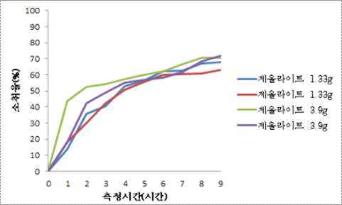 소취율(%) 비교